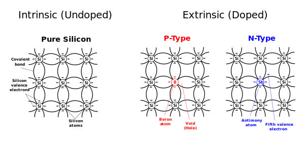 Doping of a pure silicon array. Silicon based intrinsic semiconductor becomes extrinsic when impurities such as Boron and Antimony are introduced.